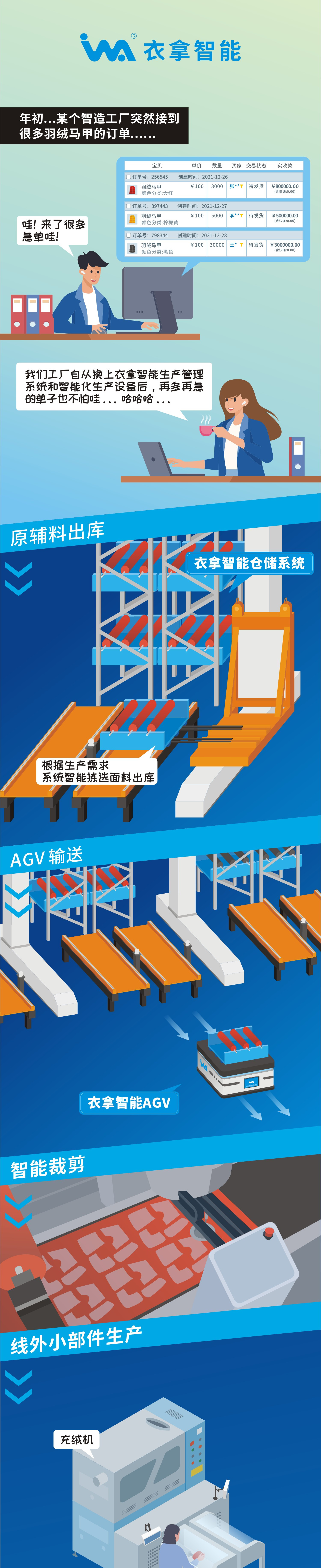 一組漫畫(huà)告訴你，什么是衣拿智能整廠規(guī)劃解決方案！
